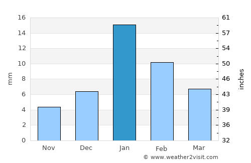 Antu average rain in January
