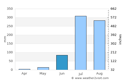 Antu average rain in June