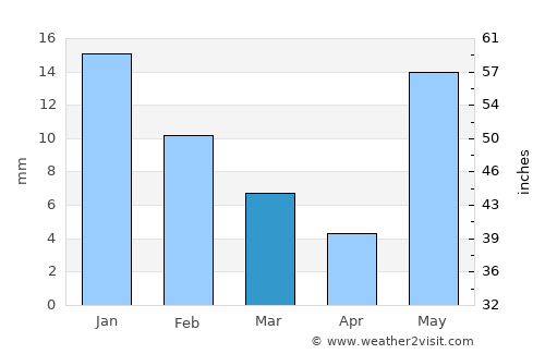 Antu average rain in March