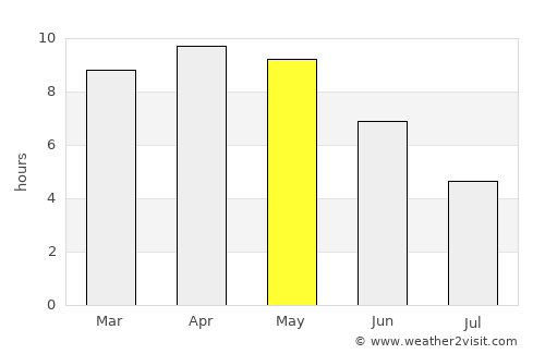 Antu average rain in May