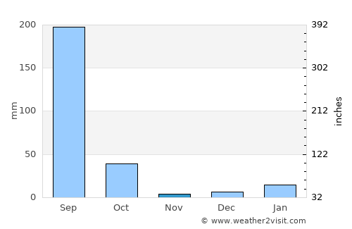 Antu average rain in November