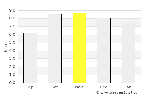Antu average rain in November