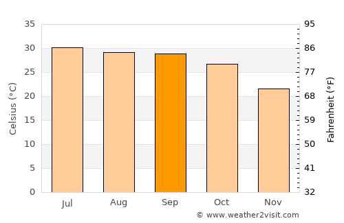 Antu average temperature in September