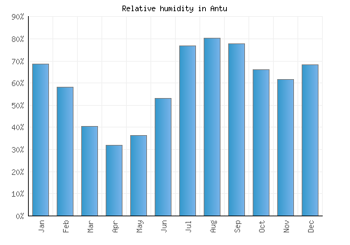 Antu relative humidity averages