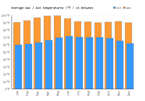 Antunes average minimum / maximum temperatures (Fahrenheit)