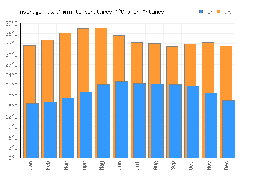 Antunes average minimum / maximum temperatures (Celsius)