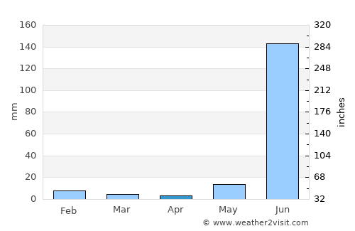 Antunes average rain in April
