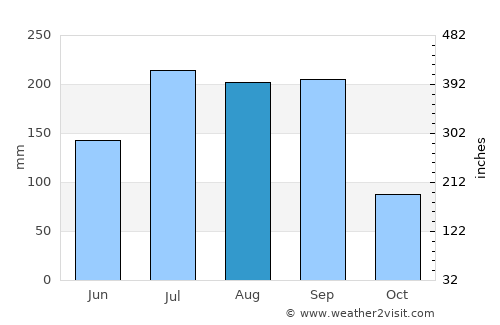 Antunes average rain in August