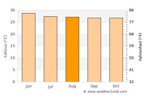 Antunes average temperature in August