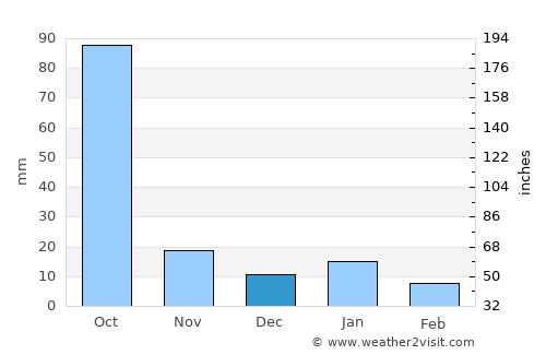 Antunes average rain in December