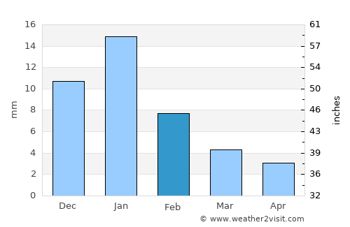 Antunes average rain in February