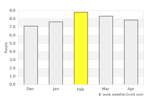 Antunes average rain in February