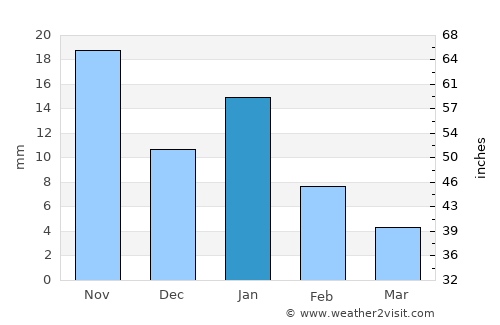 Antunes average rain in January