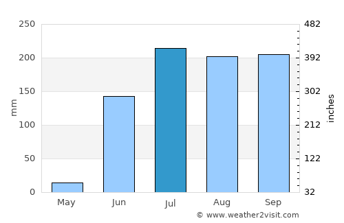 Antunes average rain in July