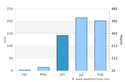 Antunes average rain in June