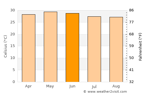 Antunes average temperature in June