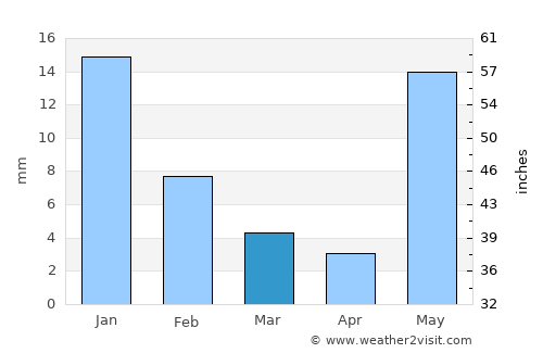 Antunes average rain in March