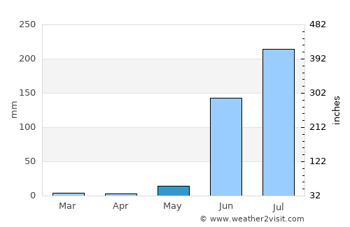 Antunes average rain in May