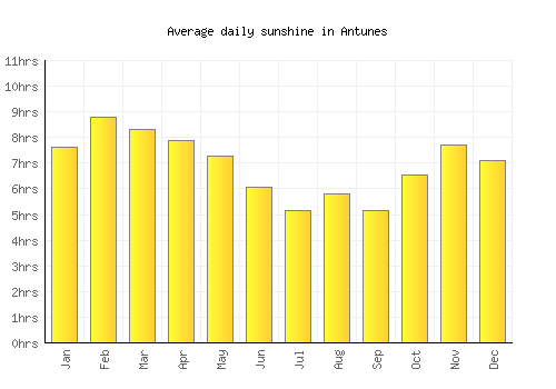 Antunes average daily sunshine chart