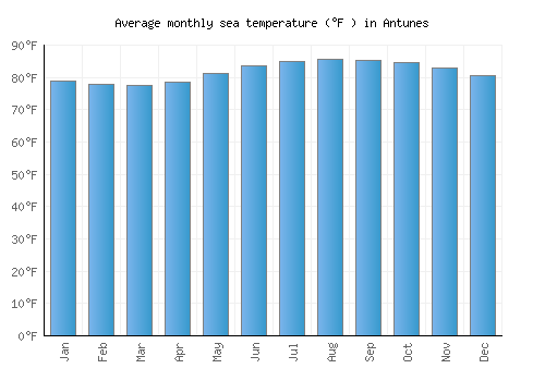Antunes average sea temperature chart (Fahrenheit)