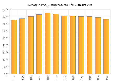 Antunes average temperature chart (Fahrenheit)