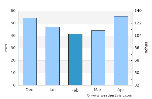 Antunovac average rain in February