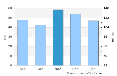 Antunovac average rain in November