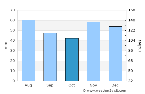 Antunovac average rain in October