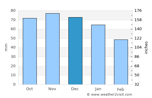 Antwerp average rain in December