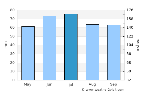 Antwerp average rain in July