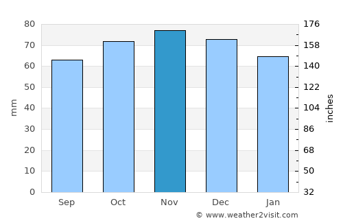 Antwerp average rain in November