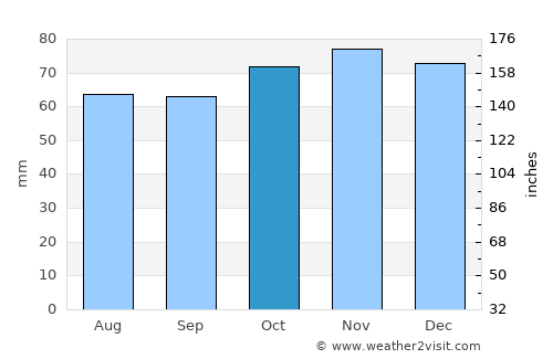 Antwerp average rain in October