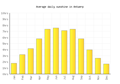 Antwerp average daily sunshine chart
