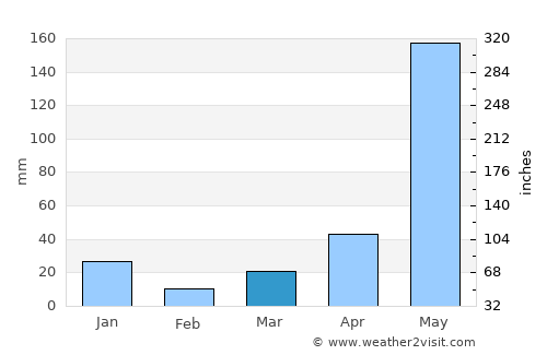 Anuling average rain in March