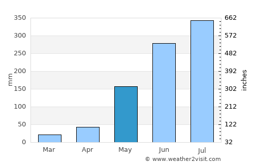 Anuling average rain in May