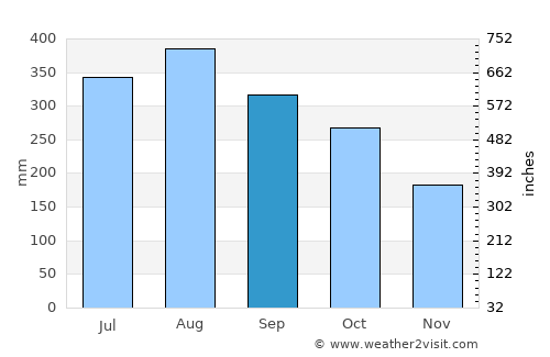 Anuling average rain in September