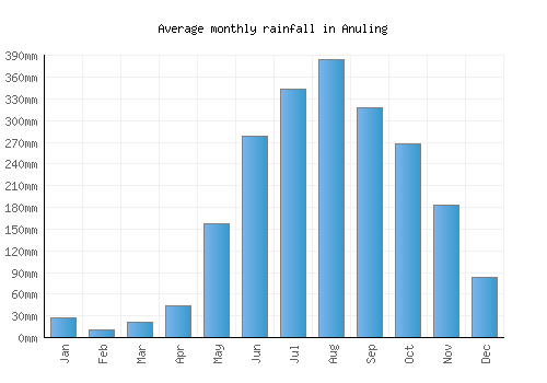 Anuling monthly rainfall chart (mm)