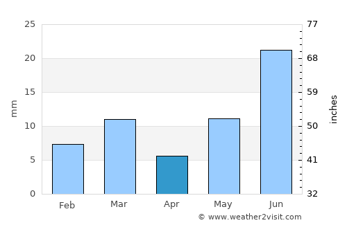 Anūpgarh average rain in April