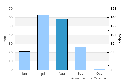 Anūpgarh average rain in August