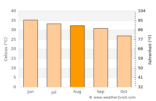 Anūpgarh average temperature in August