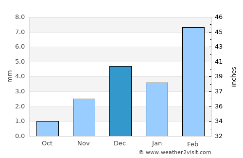 Anūpgarh average rain in December
