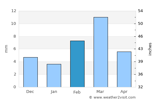 Anūpgarh average rain in February