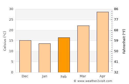 Anūpgarh average temperature in February