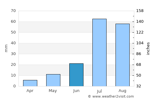 Anūpgarh average rain in June