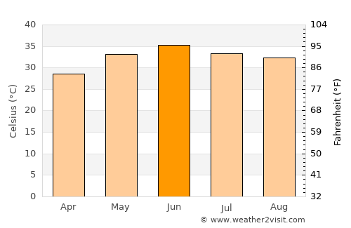Anūpgarh average temperature in June
