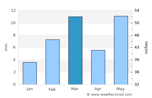 Anūpgarh average rain in March