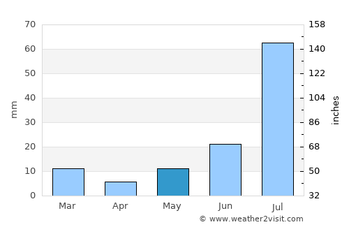 Anūpgarh average rain in May