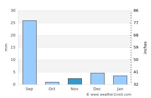 Anūpgarh average rain in November