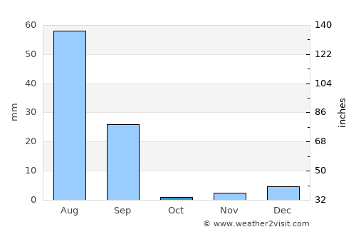 Anūpgarh average rain in October