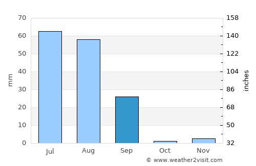 Anūpgarh average rain in September